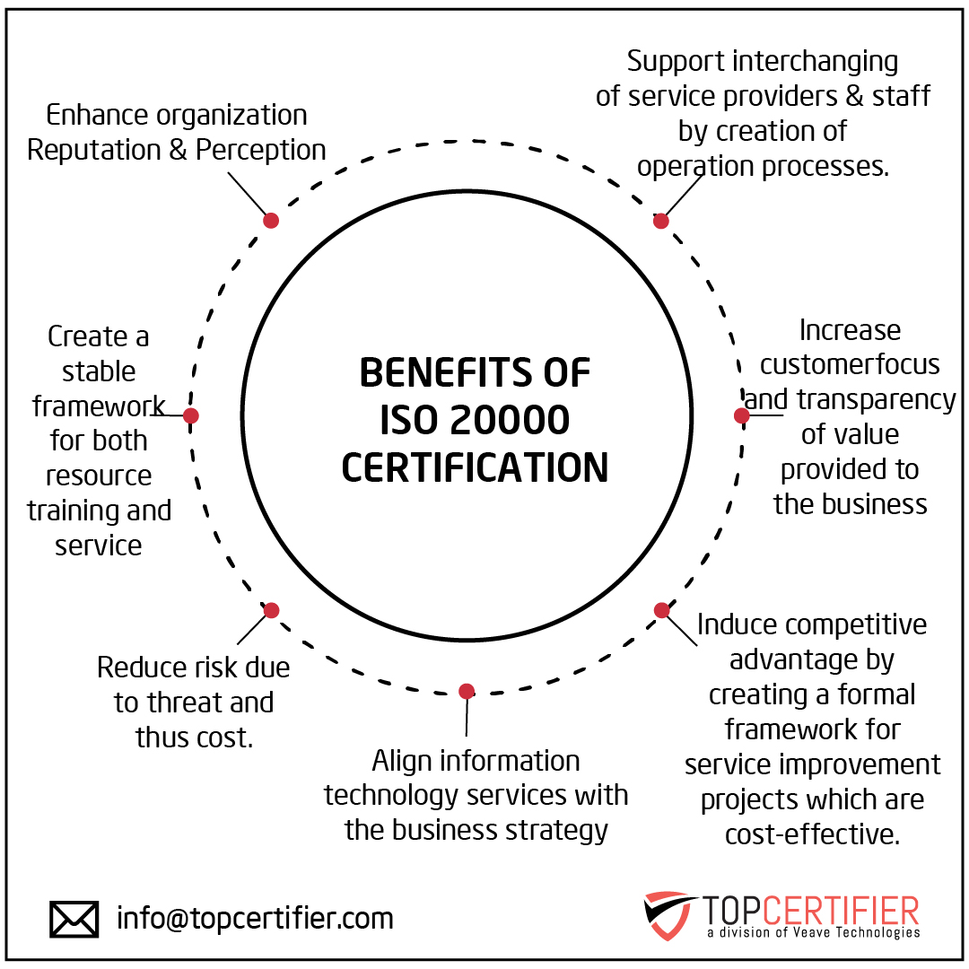 ISO 20000 Certification in Armenia