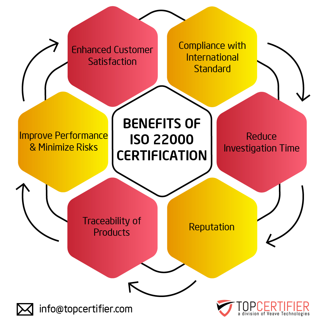 iso 22000 certification in Armenia